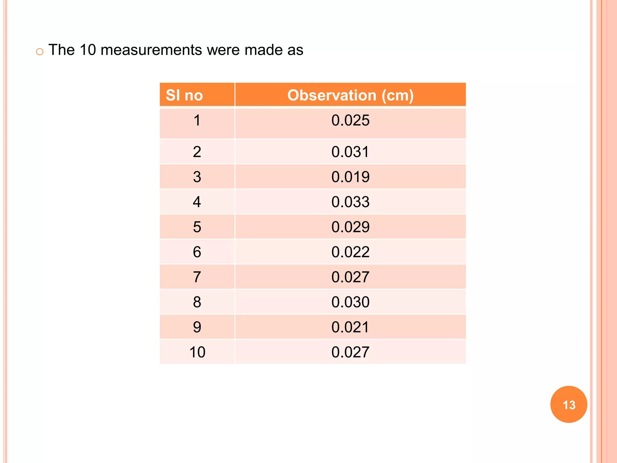 o The 10 measurements were made as
Sl no Observation (cm)
1 0.025
2 0.031
3 0.019
4 0.033
5 0.029
6 0.022
7 0.027
8 0.030
9 0.021
10 0.027
13
 