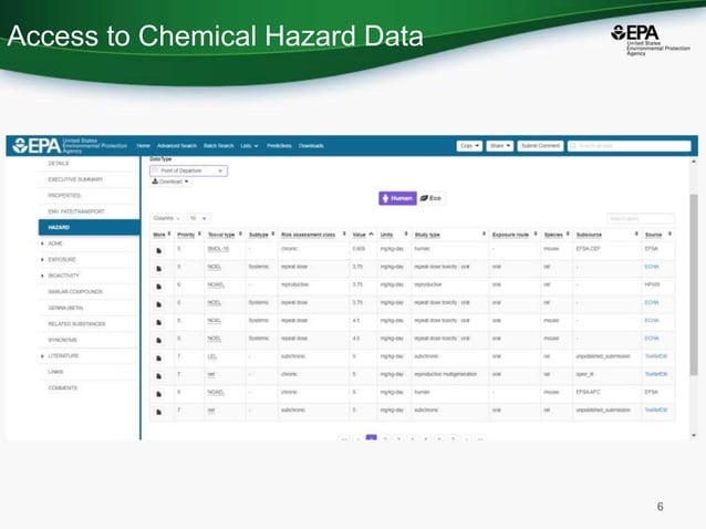 Applications of the US EPA’s CompTox Chemistry Dashboard to support ...