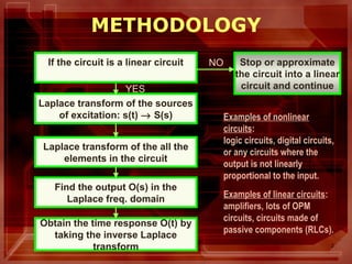 2
METHODOLOGY
Examples of nonlinear
circuits:
logic circuits, digital circuits,
or any circuits where the
output is not linearly
proportional to the input.
Examples of linear circuits:
amplifiers, lots of OPM
circuits, circuits made of
passive components (RLCs).
If the circuit is a linear circuit
Laplace transform of the sources
of excitation: s(t) → S(s)
Laplace transform of the all the
elements in the circuit
Find the output O(s) in the
Laplace freq. domain
Obtain the time response O(t) by
taking the inverse Laplace
transform
Stop or approximate
the circuit into a linear
circuit and continue
NO
YES
 