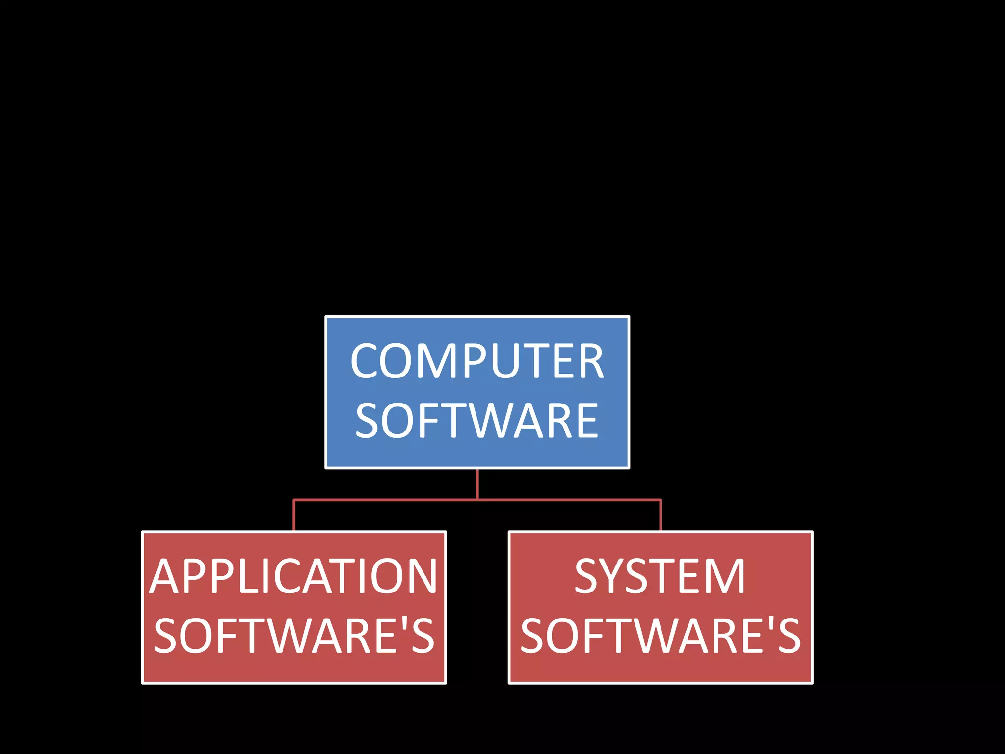 COMPUTER
SOFTWARE
APPLICATION
SOFTWARE'S
SYSTEM
SOFTWARE'S
 