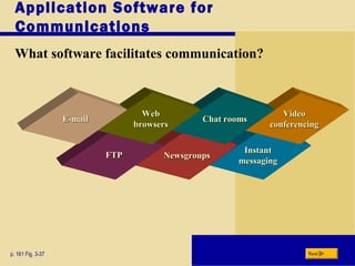 InstantInstant
messagingmessaging
NewsgroupsNewsgroupsFTPFTP
Application Software for
Communications
What software facilitates communication?
p. 161 Fig. 3-37
VideoVideo
conferencingconferencing
Chat roomsChat rooms
WebWeb
browsersbrowsers
E-mailE-mail
Next
 