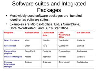 Software suites and Integrated
Packages
• Most widely used software packages are bundled
together as software suites.
• Examples are Microsoft office, Lotus SmartSuite,
Corel WordPerfect, and Sun’s StarOffice.
Programs Microsoft office Lotus Smart
Suite
Corel
WordPerfect
Office
Sun StarOffice
Word Processor Word WordPro WordPerfect StarWriter
Spreadsheet Excel 1-2-3 Quattro Pro StarCalc
Presentation
graphics
PowerPoint Freelance Presentations StarImpress
Database Managers Access Approach Paradox StarBase
Personal
Information
Manager
Outlook Organizer Corel central StarSchedule
 