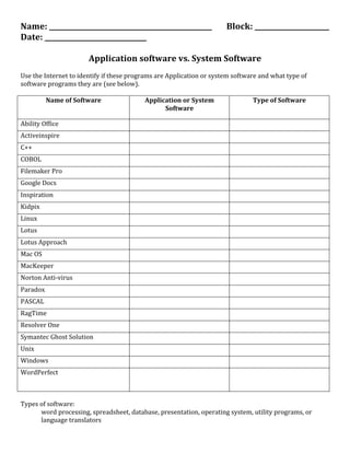 Name:	
  ________________________________________________	
   Block:	
  ______________________	
  
Date:	
  ______________________________	
  
	
  
                      Application	
  software	
  vs.	
  System	
  Software	
  
	
  
Use	
  the	
  Internet	
  to	
  identify	
  if	
  these	
  programs	
  are	
  Application	
  or	
  system	
  software	
  and	
  what	
  type	
  of	
  
software	
  programs	
  they	
  are	
  (see	
  below).	
  	
  	
  
	
  
               Name	
  of	
  Software	
                            Application	
  or	
  System	
                    Type	
  of	
  Software	
  
                                                                              Software	
  

Ability	
  Office	
                                       	
                                                  	
  
Activeinspire	
                                           	
                                                  	
  
C++	
                                                     	
                                                  	
  
COBOL	
                                                   	
                                                  	
  
Filemaker	
  Pro	
                                        	
                                                  	
  
Google	
  Docs	
                                          	
                                                  	
  
Inspiration	
                                             	
                                                  	
  
Kidpix	
                                                  	
                                                  	
  
Linux	
                                                   	
                                                  	
  
Lotus	
                                                   	
                                                  	
  
Lotus	
  Approach	
                                       	
                                                  	
  
Mac	
  OS	
                                               	
                                                  	
  
MacKeeper	
                                               	
                                                  	
  
Norton	
  Anti-­‐virus	
                                  	
                                                  	
  
Paradox	
                                                 	
                                                  	
  
PASCAL	
                                                  	
                                                  	
  
RagTime	
                                                 	
                                                  	
  
Resolver	
  One	
                                         	
                                                  	
  
Symantec	
  Ghost	
  Solution	
                           	
                                                  	
  
Unix	
                                                    	
                                                  	
  
Windows	
                                                 	
                                                  	
  
WordPerfect	
                                             	
                                                  	
  


	
  
Types	
  of	
  software:	
  	
  	
  
         word	
  processing,	
  spreadsheet,	
  database,	
  presentation,	
  operating	
  system,	
  utility	
  programs,	
  or	
  
         language	
  translators	
  
 