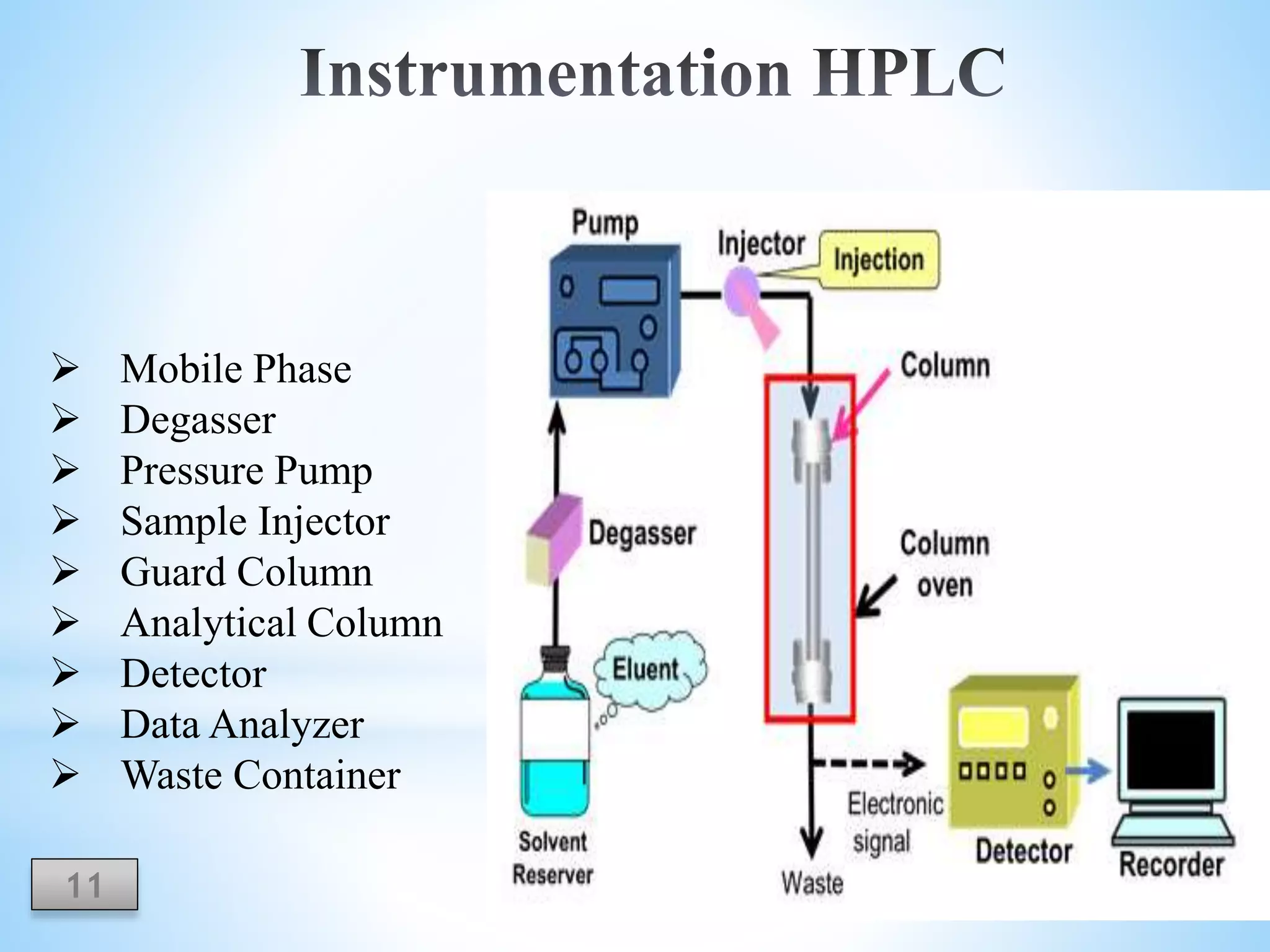  Mobile Phase
 Degasser
 Pressure Pump
 Sample Injector
 Guard Column
 Analytical Column
 Detector
 Data Analyzer
 Waste Container
11
 