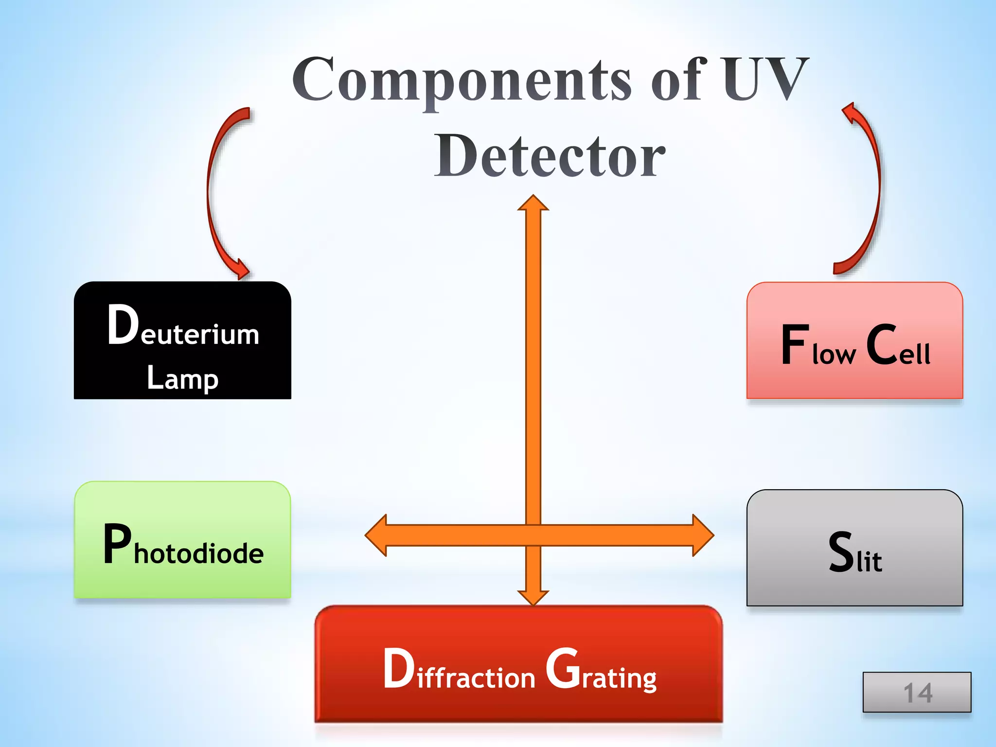 SlitPhotodiode
Deuterium
Lamp
Diffraction Grating
Flow Cell
14
 