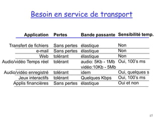 17
Besoin en service de transport
Application
Transfert de fichiers
e-mail
Web
Audio/vidéo Temps réel
Audio/vidéo enregistré
Jeux interactifs
Applis financières
Pertes
Sans pertes
Sans pertes
tolérant
tolérant
tolérant
tolérant
Sans pertes
Bande passante
élastique
élastique
élastique
audio: 5Kb - 1Mb
vidéo:10Kb - 5Mb
idem
Quelques Kbps
élastique
Sensibilité temp.
Non
Non
Non
Oui, 100’s ms
Oui, quelques s
Oui, 100’s ms
Oui et non
 