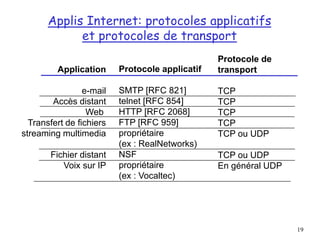 19
Applis Internet: protocoles applicatifs
et protocoles de transport
Application
e-mail
Accès distant
Web
Transfert de fichiers
streaming multimedia
Fichier distant
Voix sur IP
Protocole applicatif
SMTP [RFC 821]
telnet [RFC 854]
HTTP [RFC 2068]
FTP [RFC 959]
propriétaire
(ex : RealNetworks)
NSF
propriétaire
(ex : Vocaltec)
Protocole de
transport
TCP
TCP
TCP
TCP
TCP ou UDP
TCP ou UDP
En général UDP
 