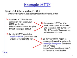23
Exemple HTTP
Si un utilisateur entre l’URL :
www.someSchool.edu/someDepartment/home.index
1a. Le client HTTP initie une
connexion TCP au serveur
HTTP sur le site
www.someSchool.edu. Le port
80 est choisi par défaut
2. Le client HTTP envoie les
requêtes HTTP (contenant des
URLs) par les sockets TCP
1b. Le serveur HTTP du site
www.someSchool.edu attend
une connexion TCP sur le port
80. Il “accepte” la connexion,
et l’annonce au client
3. Le serveur HTTP reçoit le
message de requête, génère le
message de réponse contenant
l’objet requis
(someDepartment/home.index),
et l’envoie sur une socket
time
 