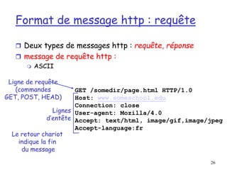 26
Format de message http : requête
 Deux types de messages http : requête, réponse
 message de requête http :
 ASCII
GET /somedir/page.html HTTP/1.0
Host: www.someschool.edu
Connection: close
User-agent: Mozilla/4.0
Accept: text/html, image/gif,image/jpeg
Accept-language:fr
Ligne de requête
(commandes
GET, POST, HEAD)
Lignes
d’entête
Le retour chariot
indique la fin
du message
 
