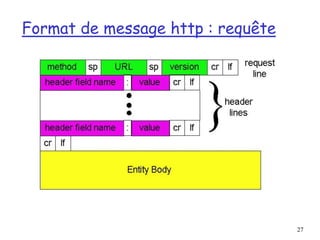 27
Format de message http : requête
 