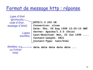 28
Format de message http : réponse
HTTP/1.0 200 OK
Connection: close
Date: Thu, 06 Aug 1998 12:00:15 GMT
Server: Apache/1.3.0 (Unix)
Last-Modified: Mon, 22 Jun 1998 …...
Content-Length: 6821
Content-Type: text/html
data data data data data ...
Ligne d'état
(protocole,
code d'état,
message d'état)
Lignes
d’entête
données, e.g.,
Le fichier
html
 