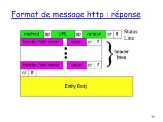 29
Format de message http : réponse
Status
Line
 