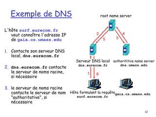 42
Exemple de DNS
L'hôte surf.eurecom.fr
veut connaître l'adresse IP
de gaia.cs.umass.edu
1. Contacte son serveur DNS
local, dns.eurecom.fr
2. dns.eurecom.fr contacte
le serveur de noms racine,
si nécessaire
3. le serveur de noms racine
contacte le serveur de nom
"authoritative", si
nécessaire
Hôte formulant la requête
surf.eurecom.fr
gaia.cs.umass.edu
root name server
authorititive name server
dns.umass.edu
Serveur DNS local
dns.eurecom.fr
1
2
3
4
5
6
 