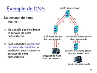 46
Exemple de DNS
Le serveur de noms
racine :
 Ne connaît pas forcément
le serveur de noms
authoritative
 Peut connaître un serveur
de noms intermédiaire, à
contacter pour trouver le
serveur de noms
authoritative requesting host
surf.eurecom.fr
gaia.cs.umass.edu
root name server
local name server
dns.eurecom.fr
1
2
3
4 5
6
authoritative name server
dns.cs.umass.edu
intermediate name server
dns.umass.edu
7
8
 