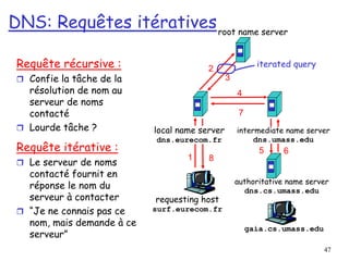 47
DNS: Requêtes itératives
Requête récursive :
 Confie la tâche de la
résolution de nom au
serveur de noms
contacté
 Lourde tâche ?
Requête itérative :
 Le serveur de noms
contacté fournit en
réponse le nom du
serveur à contacter
 “Je ne connais pas ce
nom, mais demande à ce
serveur”
requesting host
surf.eurecom.fr
gaia.cs.umass.edu
root name server
local name server
dns.eurecom.fr
1
2
3
4
5 6
authoritative name server
dns.cs.umass.edu
intermediate name server
dns.umass.edu
7
8
iterated query
 