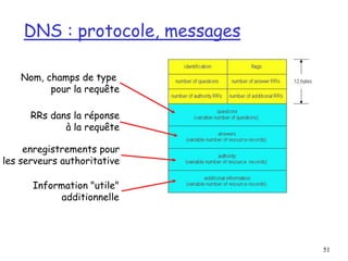 51
DNS : protocole, messages
Nom, champs de type
pour la requête
RRs dans la réponse
à la requête
enregistrements pour
les serveurs authoritative
Information "utile"
additionnelle
 