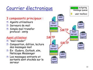 55
Courrier électronique
3 composants principaux :
 Agents utilisateurs
 Serveurs de mail
 Simple mail transfer
protocol : smtp
Agent utilisateur
 “mail reader”
 Composition, édition, lecture
des messages mail
 Ex : Eudora, Outlook, elm,
Netscape Messenger
 Les messages entrants et
sortants sont stockés sur le
serveur
user mailbox
outgoing
message queue
mail
server
user
agent
user
agent
user
agent
mail
server
user
agent
user
agent
mail
server
user
agent
SMTP
SMTP
SMTP
 