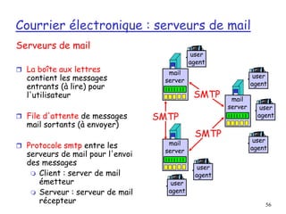 56
Courrier électronique : serveurs de mail
Serveurs de mail
 La boîte aux lettres
contient les messages
entrants (à lire) pour
l'utilisateur
 File d'attente de messages
mail sortants (à envoyer)
 Protocole smtp entre les
serveurs de mail pour l'envoi
des messages
 Client : server de mail
émetteur
 Serveur : serveur de mail
récepteur
mail
server
user
agent
user
agent
user
agent
mail
server
user
agent
user
agent
mail
server
user
agent
SMTP
SMTP
SMTP
 