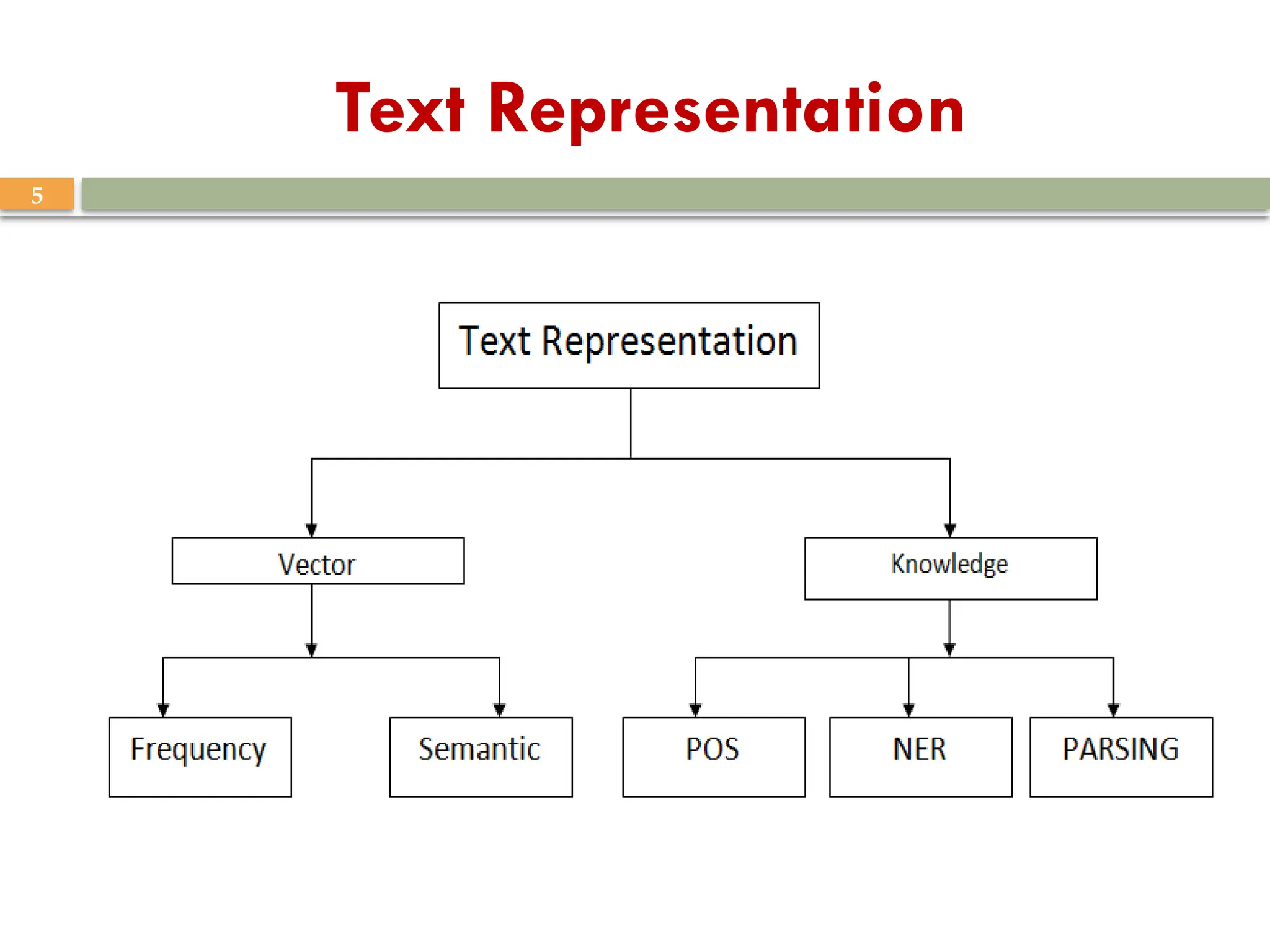 5
Text Representation
 