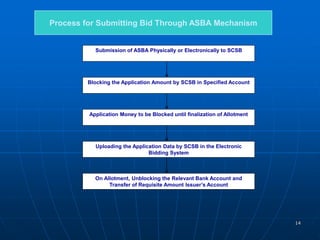 Application supported by blocked amount (ASBA) | PPT