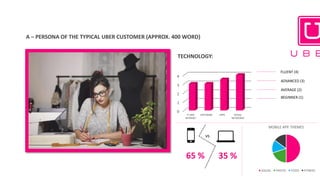 A	– PERSONA	OF	THE	TYPICAL	UBER	CUSTOMER	(APPROX.	400	WORD)	
TECHNOLOGY:
0
1
2
3
4
IT	AND	
INTERNET
SOFTWARE APPS SOCIAL	
NETWORKS
FLUENT	(4)
ADVANCED	(3)
AVERAGE	(2)
BEGINNER	(1)
MOBILE	APP.	THEMES
SOCIAL PHOTO FOOD FITNESS
VS
65	% 35	%
 