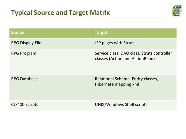 iSeries Modernization: RPG/400 to Java Migration