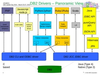 © 2015 IBM Corporation
zAnalytics
DB2 Update Day 2015 – March 23-27, 2015
5
DB2 Drivers – Panoramic View
5
PhP Python/Jython Ruby/JRuby
Javascript
node.js
Scala
Zend
framework
adapters
SqlAlchemy/
Django Adapter
DB2
DB2 CLI and ODBC driver DB2 JCC JDBC driver
Rails
Adapter
Liftnode-odbc node.js
JSON
driver
c
Python interpreter
java c
Ruby interpreter
java
Java
JDBC API
pureQuery
API
JSON API
Hibernate
JPA
C
based
Java (Type 4)
Native (Type 2)
 