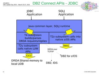 © 2015 IBM Corporation
zAnalytics
DB2 Update Day 2015 – March 23-27, 2015
14
Java common layer, SQLJ runtime
T4 subsystem
builds/parses
DRDA requests/replies
T2z subsystem calls into
native z/OS APIs
T2u subsystem
calls native LUW
APIs
JDBC
Application
SQLJ
Application
CCC
RRS
DB2, IDS
DRDA over
TCP/IP
DRDA Shared memory to
local UDB
DB2 for z/OS
DB2 Connect APIs - JDBC
 
