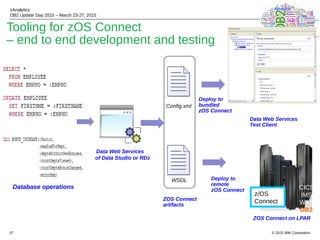 © 2015 IBM Corporation
zAnalytics
DB2 Update Day 2015 – March 23-27, 2015
37
Tooling for zOS Connect
– end to end development and testing
Data Web Services
of Data Studio or RDz
Config.xml
WSDL
Deploy to
bundled
zOS Connect
Data Web Services
Test Client
Deploy to
remote
zOS Connect CICS
IMS
WAS
DB2
z/OS
Connect
Database operations
ZOS Connect
artifacts
ZOS Connect on LPAR
 
