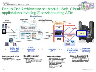 © 2015 IBM Corporation
zAnalytics
DB2 Update Day 2015 – March 23-27, 2015
38
On-Premise API
Enablement
Mobile
Applications
DataPower
GW
appliance
DMZ
Enterprise
APIs
API
Management
Web Services
or REST based
services
Enterprise
Transaction
Processing
Enterprise
API s
Cloud -
Integration
Services
Mobile, Web,
Cloud App
Enablement
Service Enablement:
• Enables invocation of Z
services or applications by
remote applications using
standard protocols (REST)
API Enablement:
• Consumability by internal
and external developers
(creation and look up)
• Entitlement Management
(securing, workload
enforcement)
• Usage monitoring &
Analytics
Cloud Integration
Enablement:
• Enabling integration with
APIs as well as technical
services
Remote Application
Development:
• Invokes services and APIs
discovery
discovery/invocation
discovery/
invocation
DB2
CICS
IMS
Batch
Cloud-based
Services
Cloud APIs
IBM
Worklight
Server
DB2
CICS
IMS
Batch
z/OS
Connect
Access to systems of
records and enterprise
data via APIs
End to End Architecture for Mobile, Web, Cloud
applications invoking Z services using APIs
 