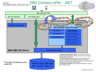 © 2015 IBM Corporation
zAnalytics
DB2 Update Day 2015 – March 23-27, 2015
7
Microsoft ADO.NET
MS OLE DB.NET
IBM Data Server (DB2 z/OS,
DB2 LUW, IDS*, DB2 for i)
* Only DB2 CLI & DB2.NET provider
support IDS
IBM DB2 ODBC/CLI Driver
IBM DB2 OLEDB Driver LINQ
Entity Framework / EDM Visual Studio
Integration/ RAD
tooling
Connection
Command
Data Reader
Data Adapter
IBM DB2.NET Data Provider
Select Command
Insert Command
Update Command
Delete Command
IBM DB2 DS Driver
• Language-Integrated Query (LINQ), is a convenient means to
execute queries against data sources, including XML, CLR objects,
DataSet objects in ADO.NET.
• The Entity Framework automatically generates lightweight .NET
classes that map to relational database structures. The Entity
Framework provides all the database-specific plumbing code that would
otherwise need to be written and maintained
• Visual Studio Integration offers Rapid Appl Development through
data modeling UI tools.
MS ODBC.NET
DB2 Connect APIs - .NET
 