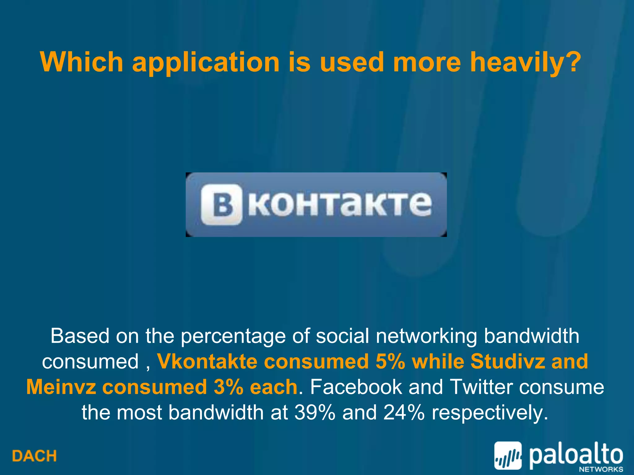 Which application is used more heavily?




  Based on the percentage of social networking bandwidth
 consumed , Vkontakte consumed 5% while Studivz and
Meinvz consumed 3% each. Facebook and Twitter consume
     the most bandwidth at 39% and 24% respectively.
 