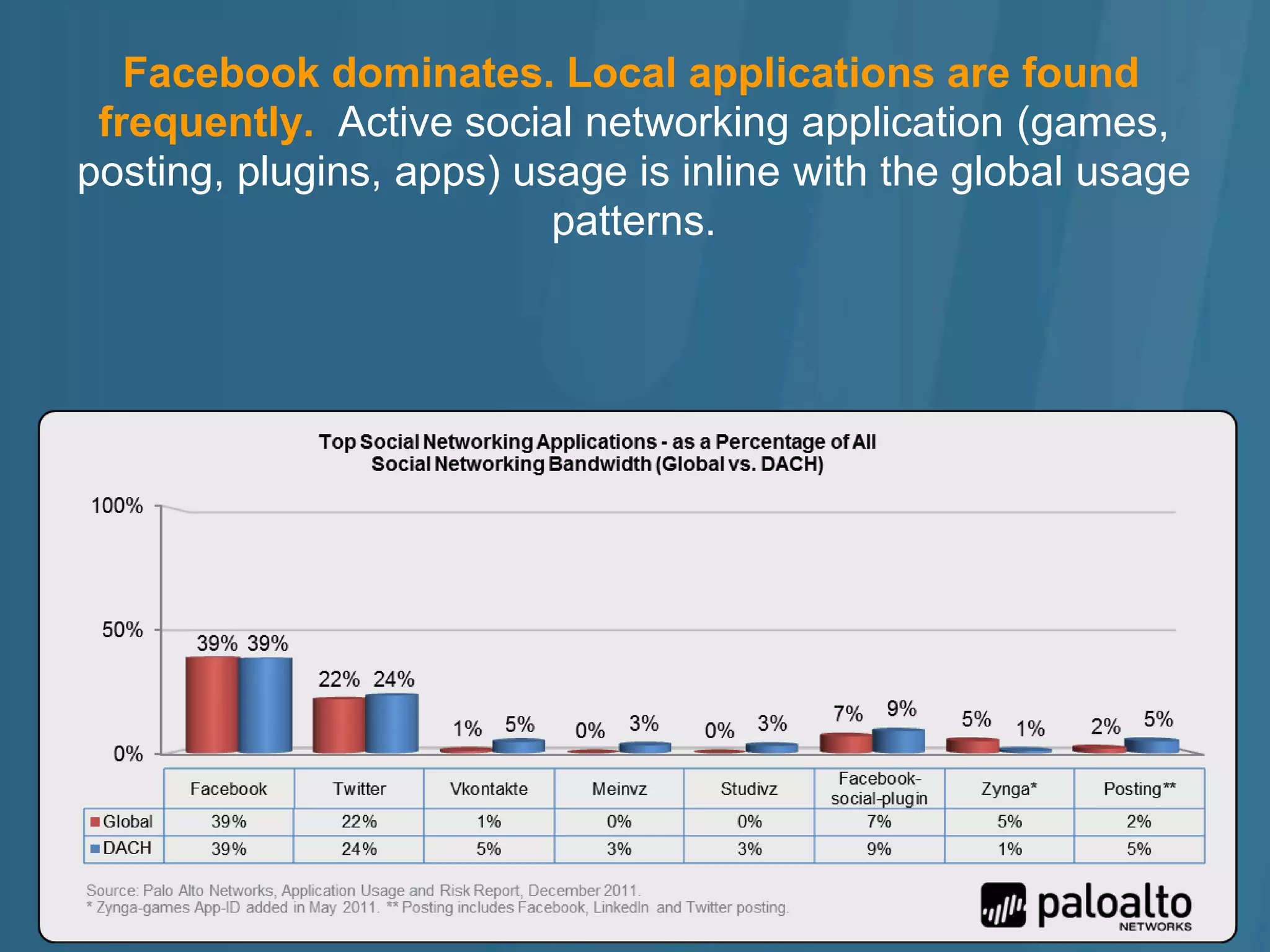 Facebook dominates. Local applications are found
 frequently. Active social networking application (games,
posting, plugins, apps) usage is inline with the global usage
                          patterns.
 