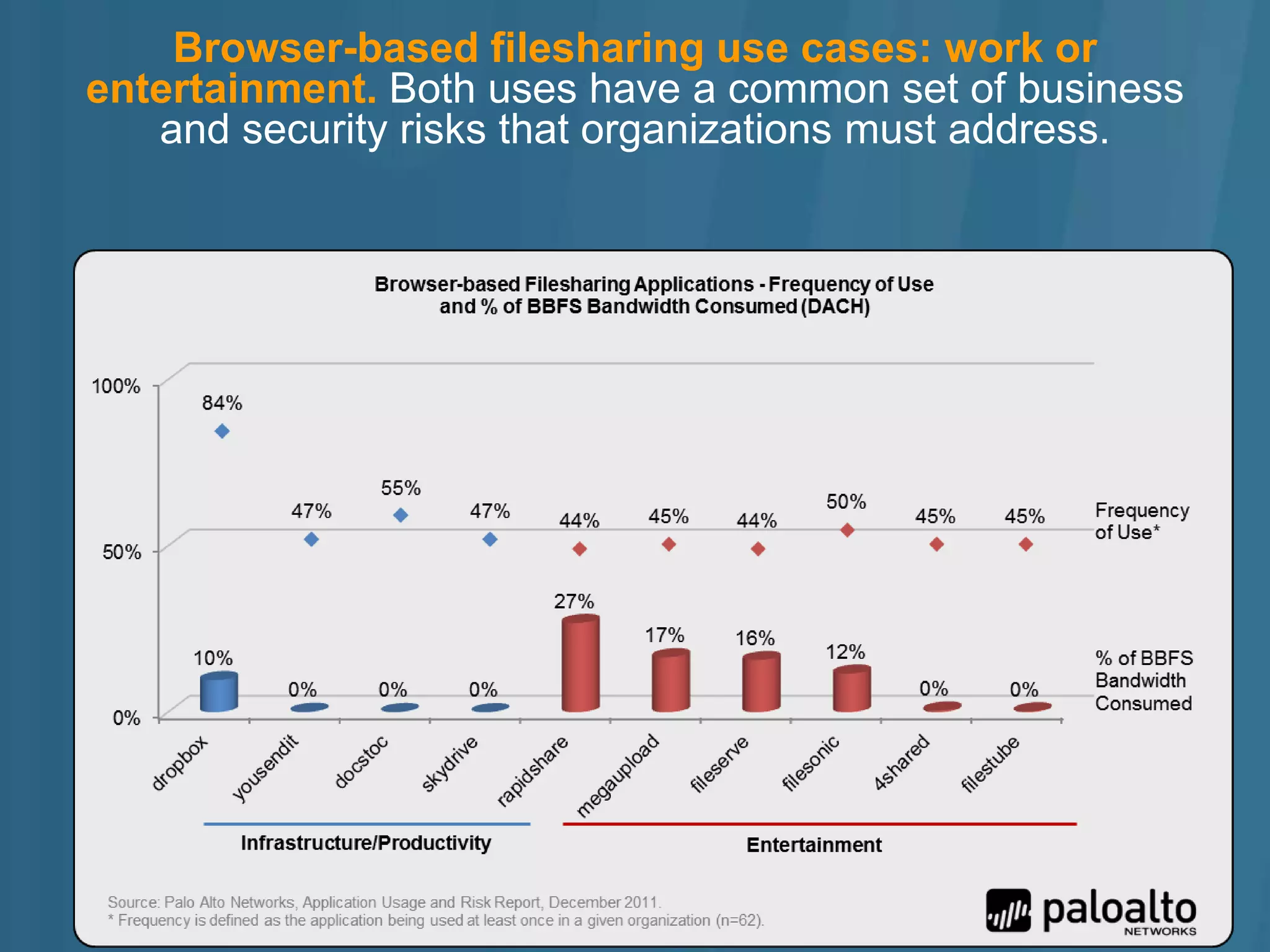 Browser-based filesharing use cases: work or
entertainment. Both uses have a common set of business
   and security risks that organizations must address.
 