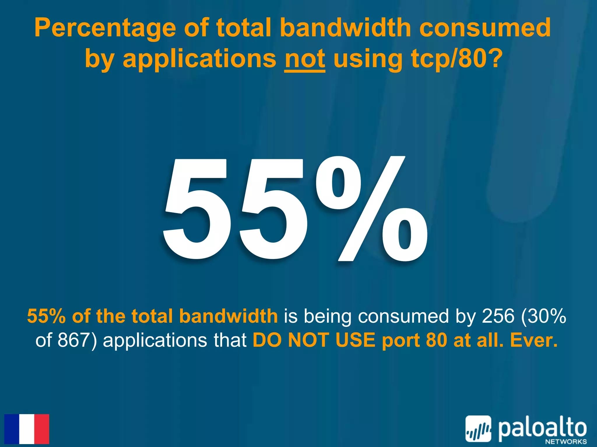 Percentage of total bandwidth consumed
    by applications not using tcp/80?




55% of the total bandwidth is being consumed by 256 (30%
 of 867) applications that DO NOT USE port 80 at all. Ever.
 