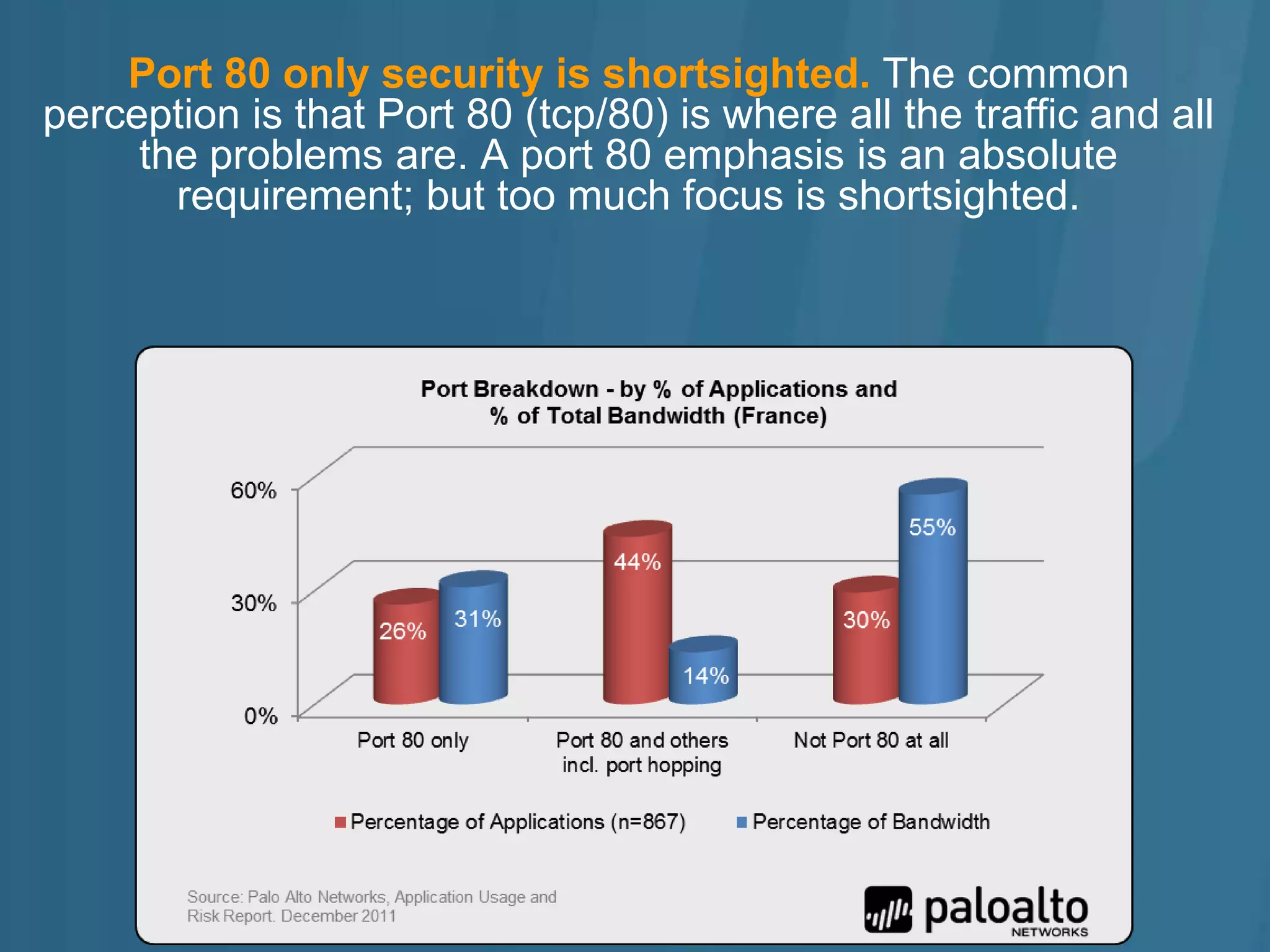 Port 80 only security is shortsighted. The common
perception is that Port 80 (tcp/80) is where all the traffic and all
     the problems are. A port 80 emphasis is an absolute
       requirement; but too much focus is shortsighted.
 