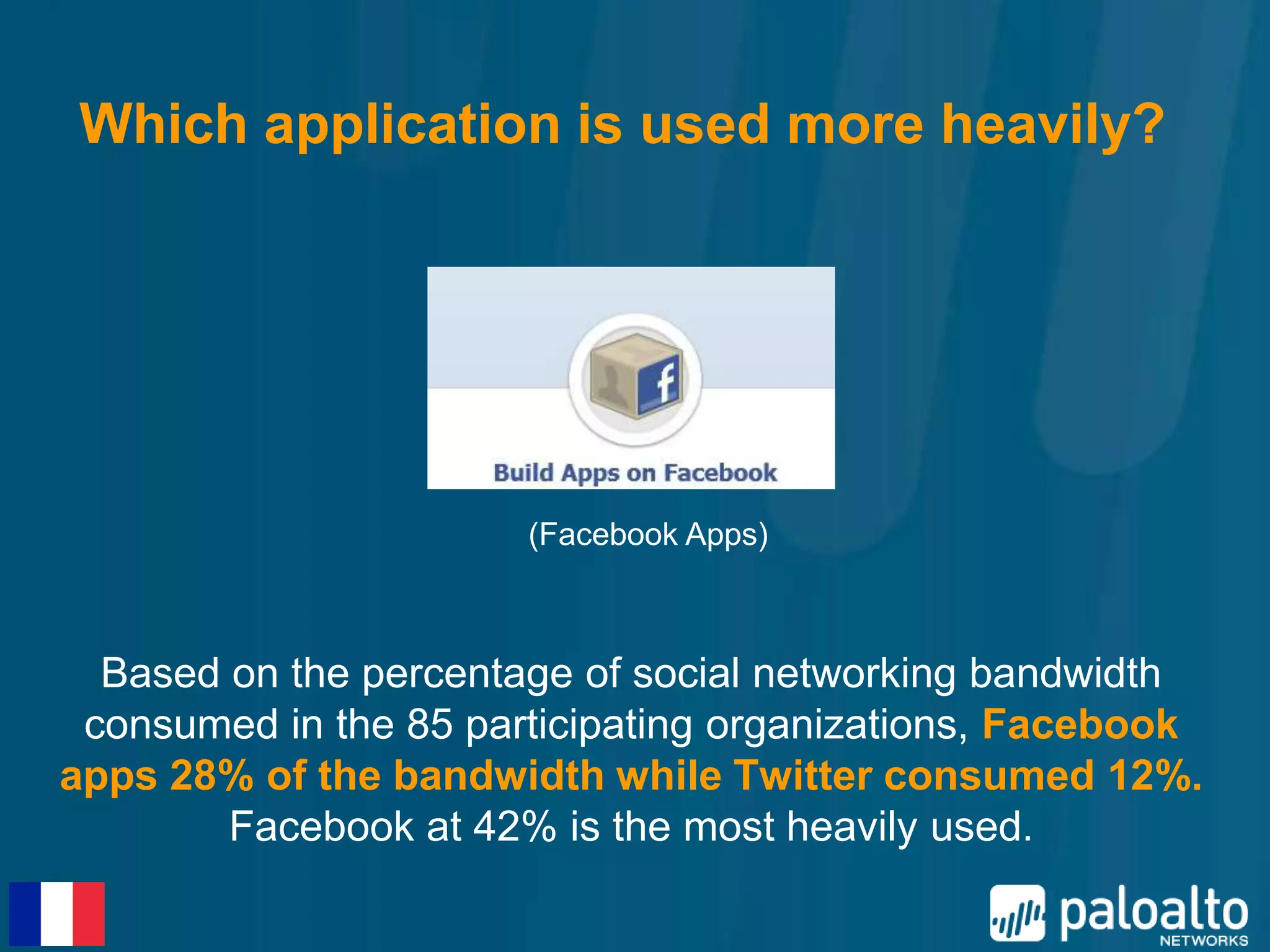 Which application is used more heavily?




                       (Facebook Apps)



  Based on the percentage of social networking bandwidth
 consumed in the 85 participating organizations, Facebook
apps 28% of the bandwidth while Twitter consumed 12%.
        Facebook at 42% is the most heavily used.
 