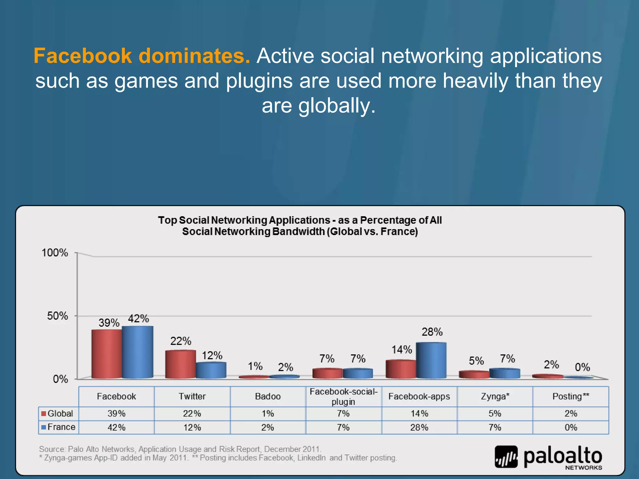 Facebook dominates. Active social networking applications
such as games and plugins are used more heavily than they
                      are globally.
 
