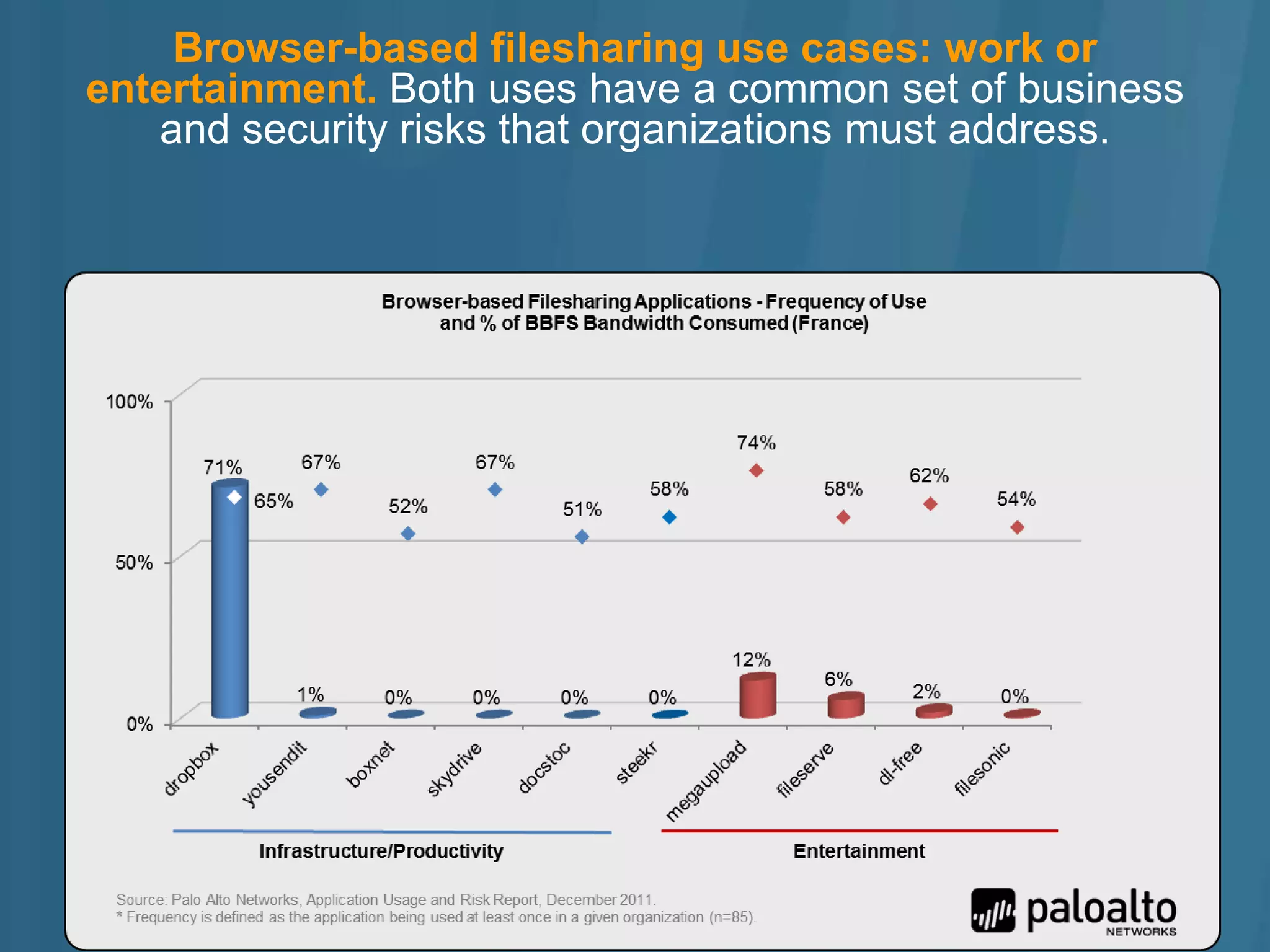 Browser-based filesharing use cases: work or
entertainment. Both uses have a common set of business
   and security risks that organizations must address.
 