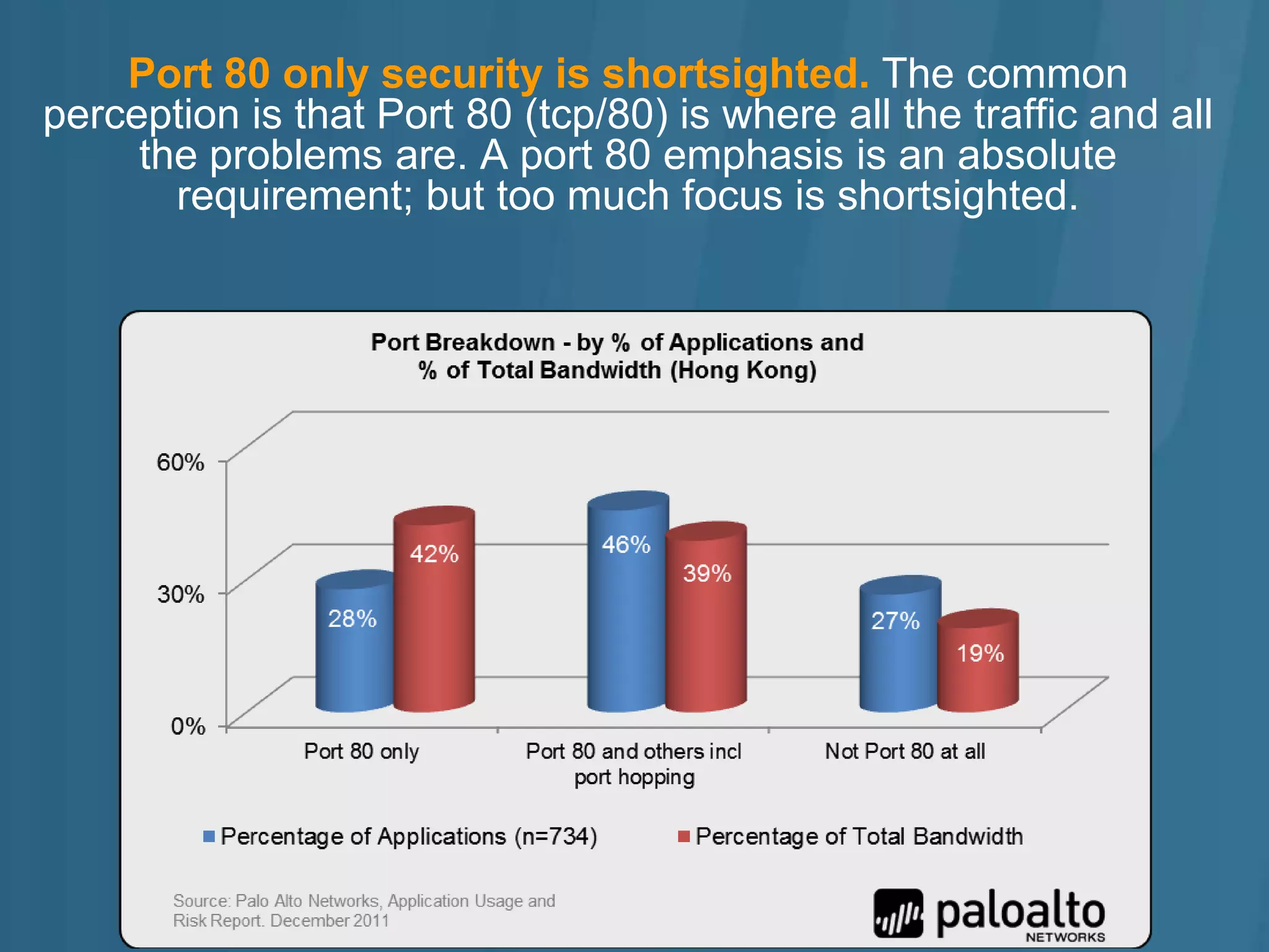 Port 80 only security is shortsighted. The common
perception is that Port 80 (tcp/80) is where all the traffic and all
     the problems are. A port 80 emphasis is an absolute
       requirement; but too much focus is shortsighted.
 