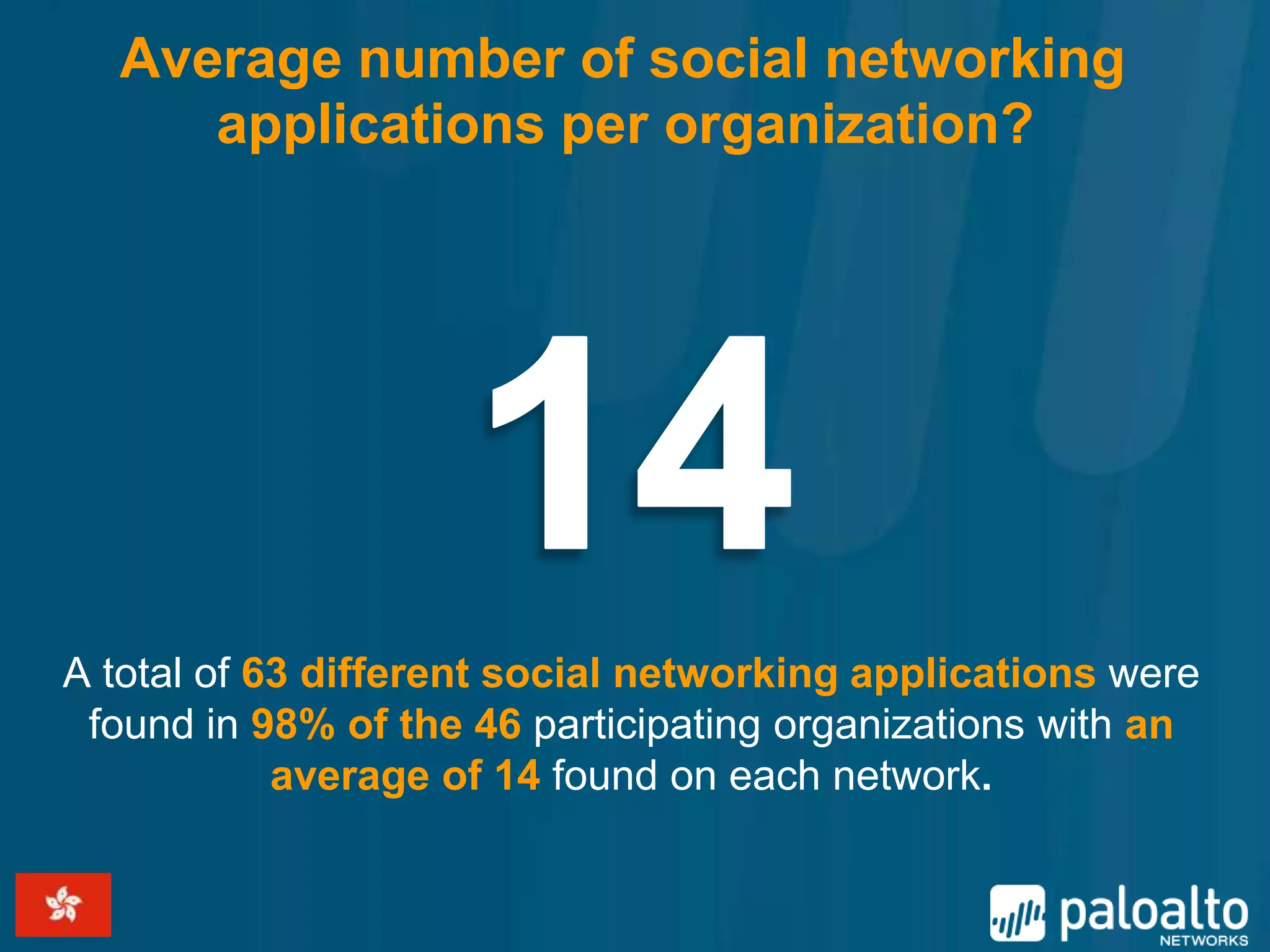 Average number of social networking
     applications per organization?




A total of 63 different social networking applications were
 found in 98% of the 46 participating organizations with an
            average of 14 found on each network.
 