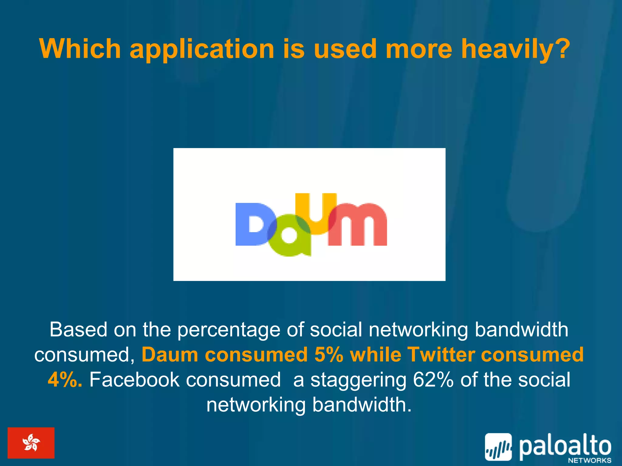 Which application is used more heavily?




 Based on the percentage of social networking bandwidth
consumed, Daum consumed 5% while Twitter consumed
 4%. Facebook consumed a staggering 62% of the social
                 networking bandwidth.
 