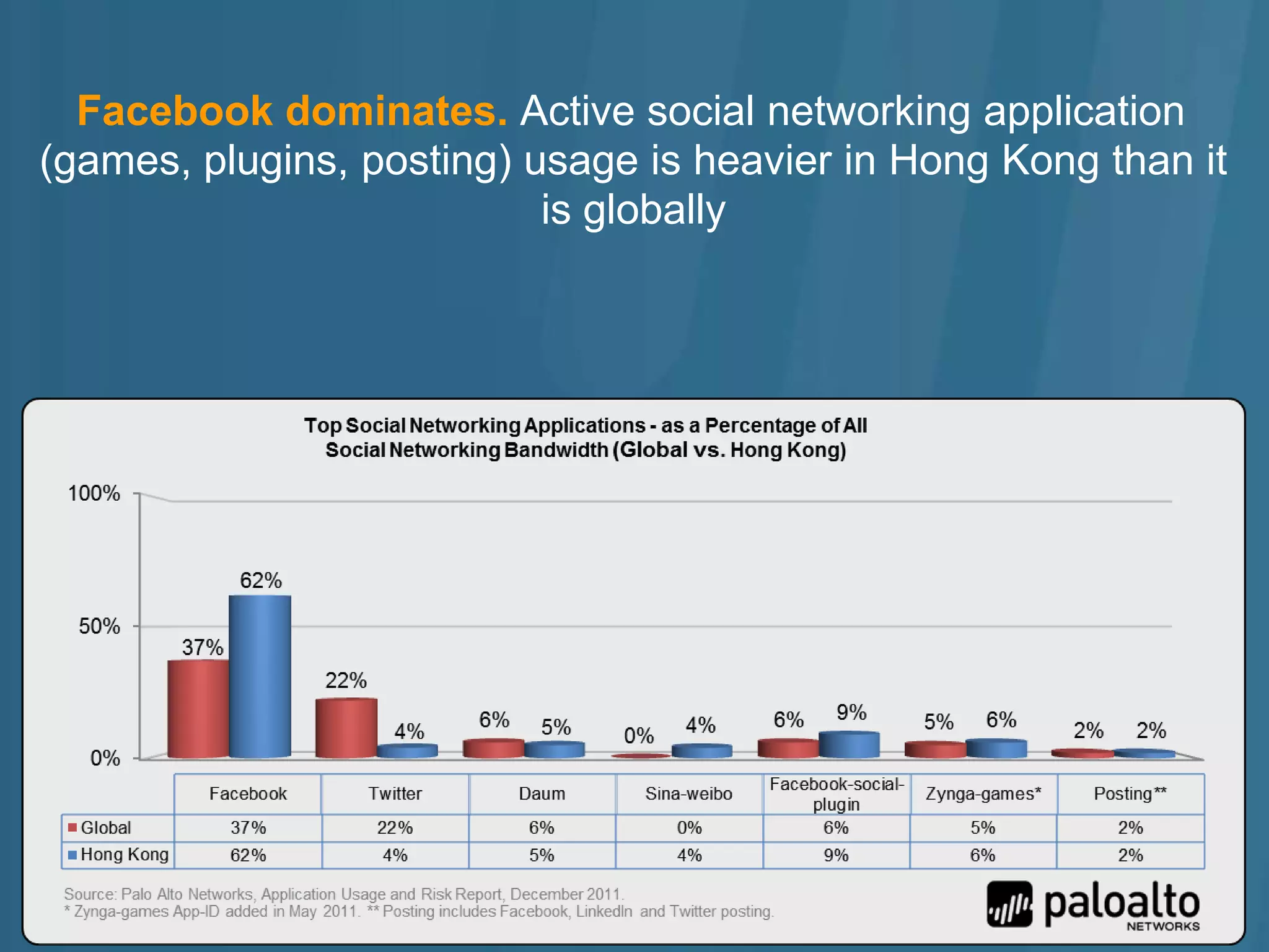 Facebook dominates. Active social networking application
(games, plugins, posting) usage is heavier in Hong Kong than it
                           is globally
 
