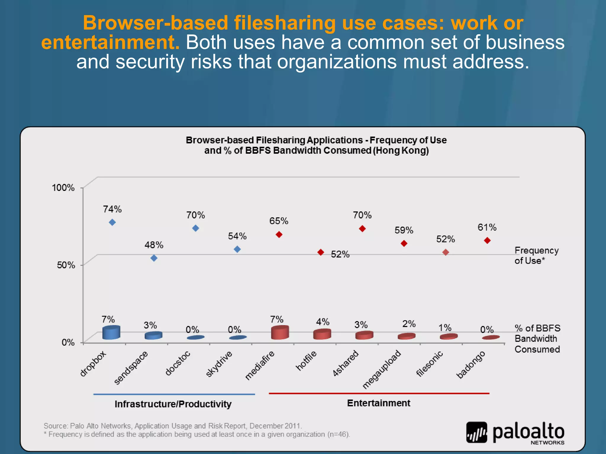 Browser-based filesharing use cases: work or
entertainment. Both uses have a common set of business
   and security risks that organizations must address.
 