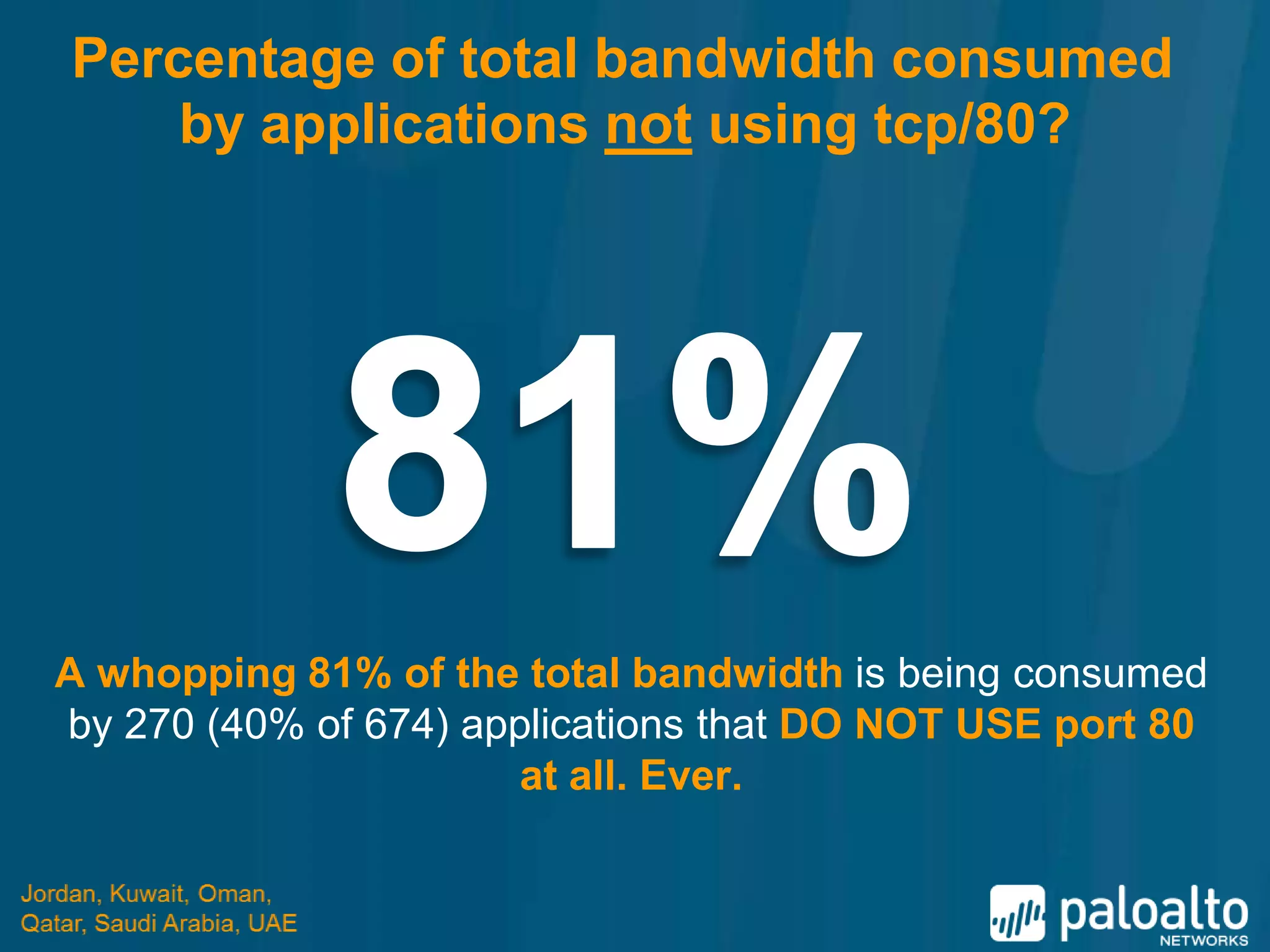 Percentage of total bandwidth consumed
    by applications not using tcp/80?




A whopping 81% of the total bandwidth is being consumed
by 270 (40% of 674) applications that DO NOT USE port 80
                       at all. Ever.
 