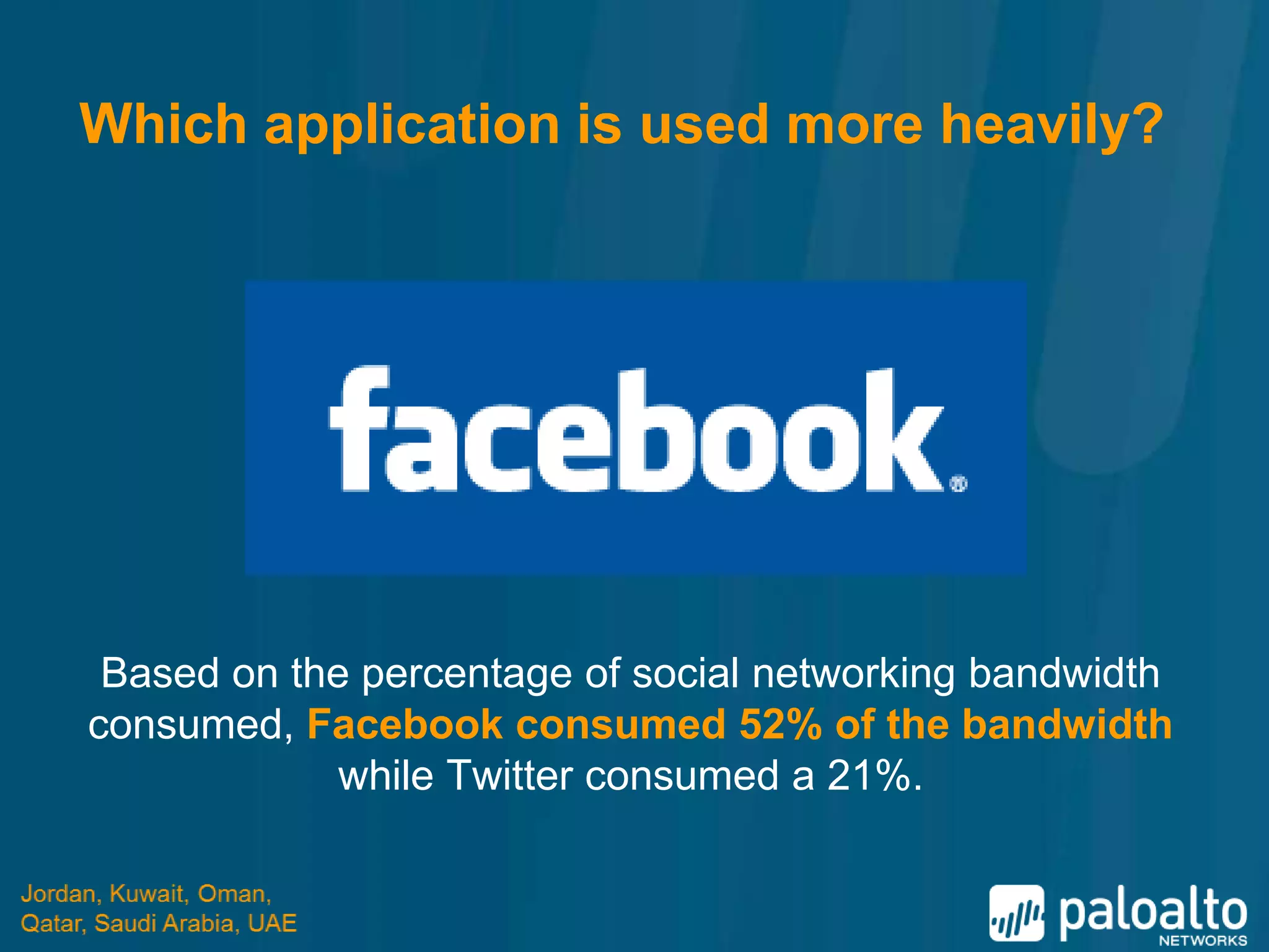 Which application is used more heavily?




 Based on the percentage of social networking bandwidth
consumed, Facebook consumed 52% of the bandwidth
             while Twitter consumed a 21%.
 