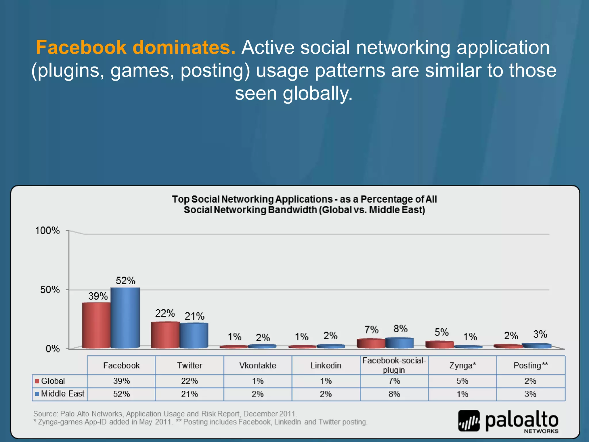 Facebook dominates. Active social networking application
(plugins, games, posting) usage patterns are similar to those
                       seen globally.
 