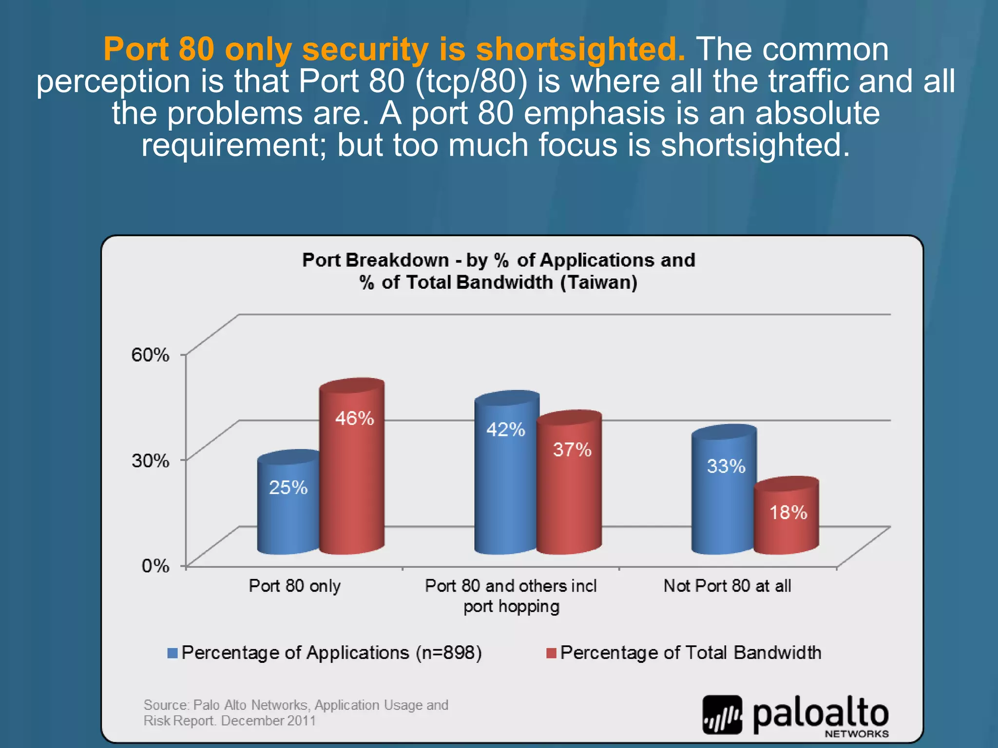 Port 80 only security is shortsighted. The common
perception is that Port 80 (tcp/80) is where all the traffic and all
     the problems are. A port 80 emphasis is an absolute
       requirement; but too much focus is shortsighted.
 