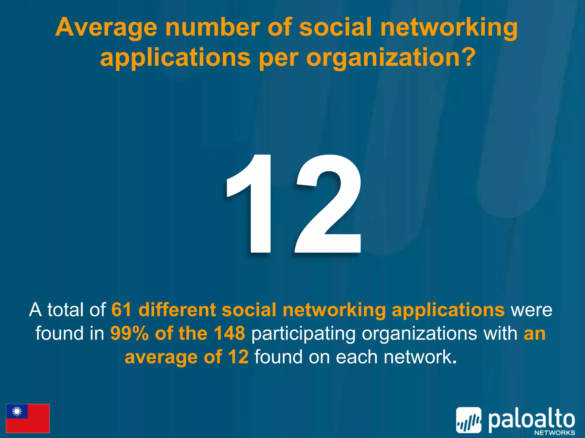 Average number of social networking
      applications per organization?




A total of 61 different social networking applications were
 found in 99% of the 148 participating organizations with an
            average of 12 found on each network.
 
