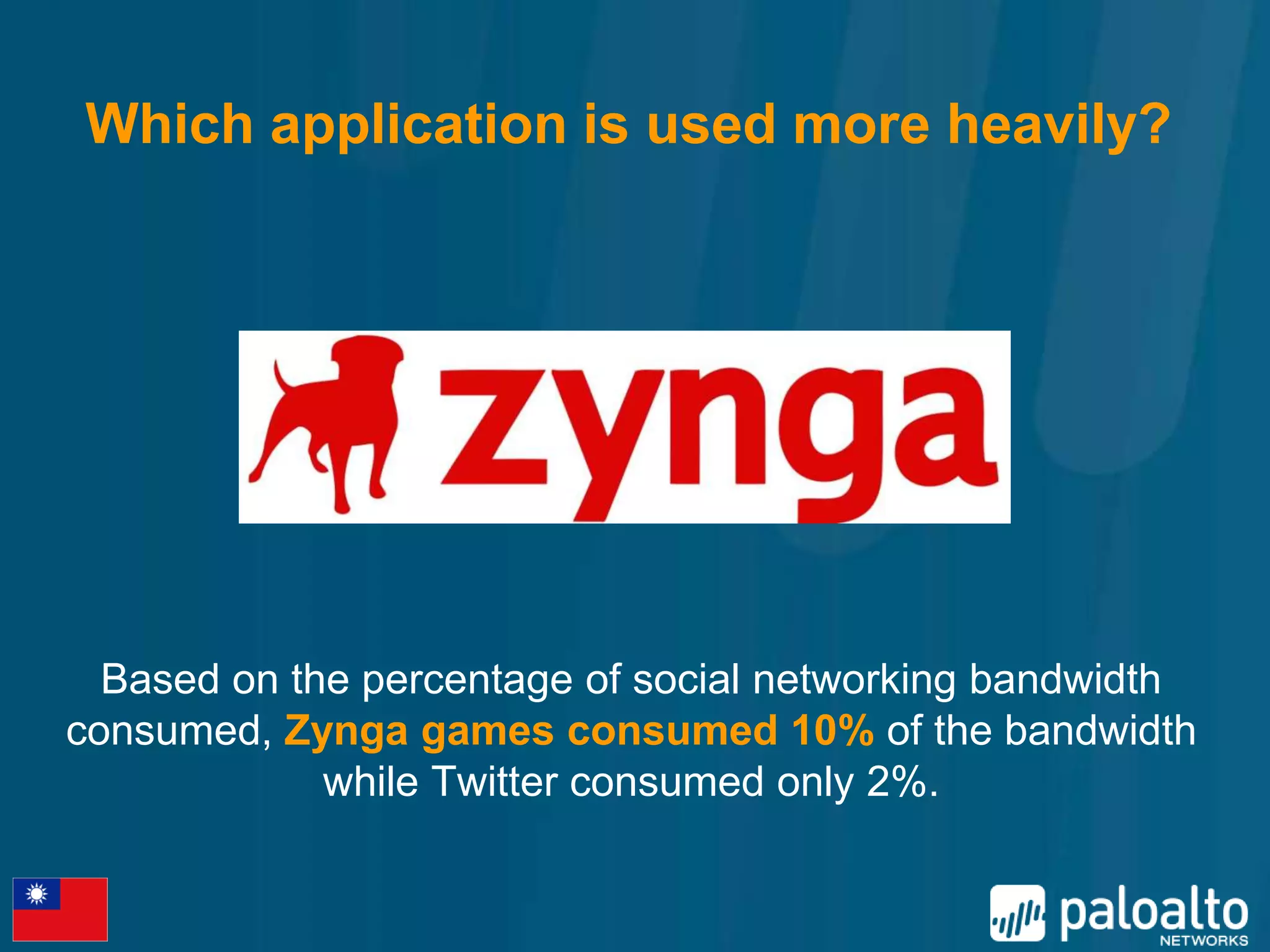 Which application is used more heavily?




  Based on the percentage of social networking bandwidth
consumed, Zynga games consumed 10% of the bandwidth
             while Twitter consumed only 2%.
 